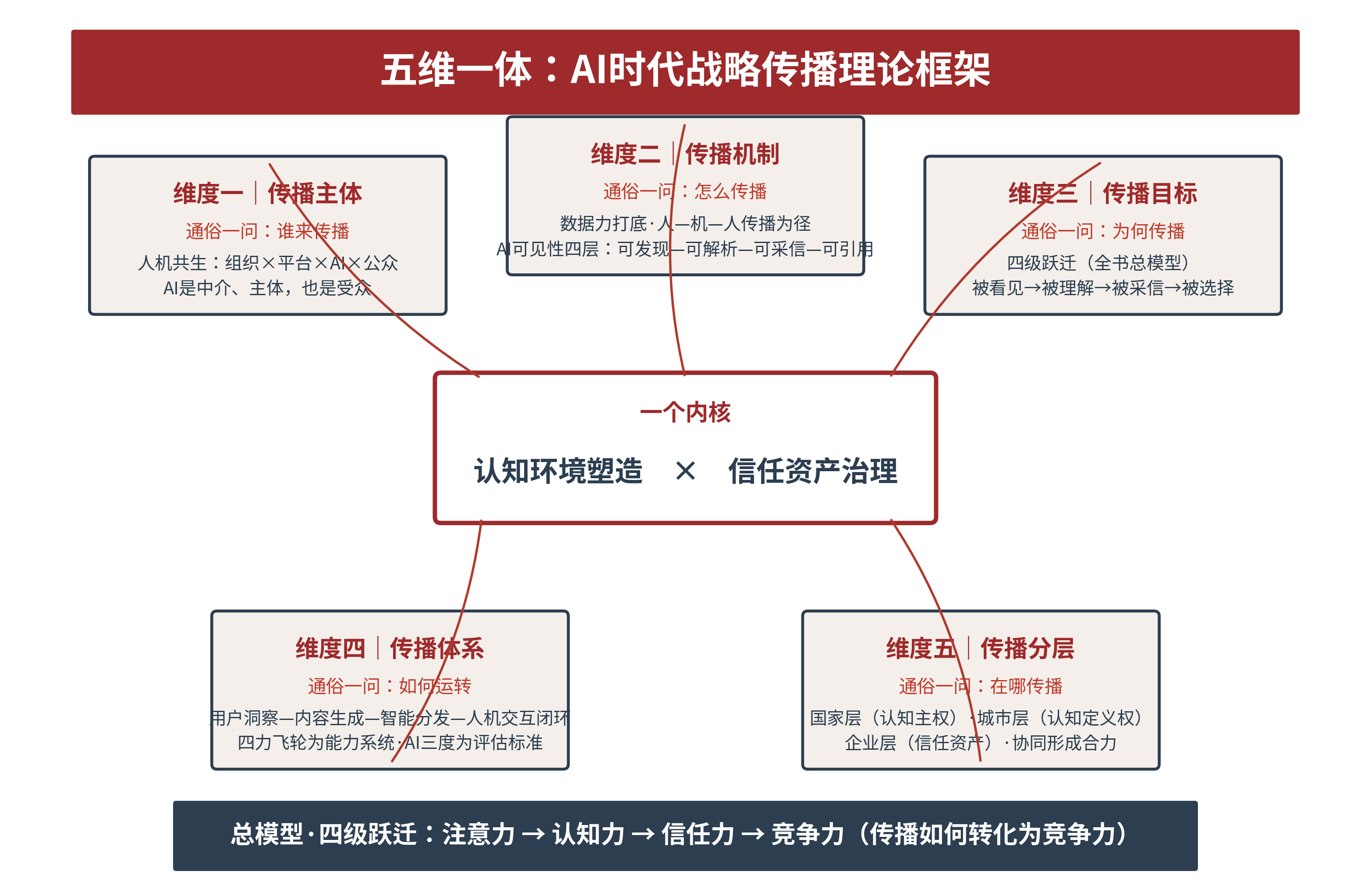 战略传播三角模型：AI时代战略传播理论总图